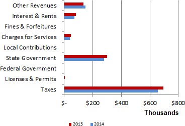 Revenue sources - compared to the prior year